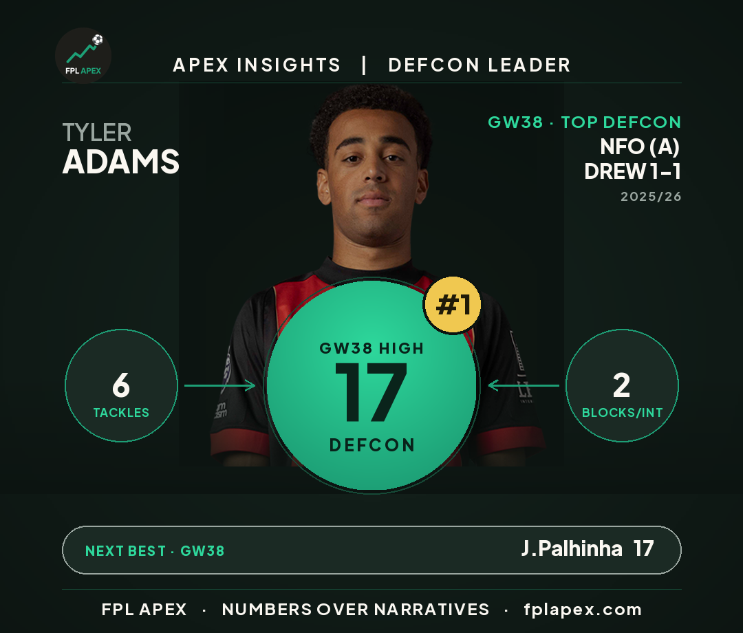 Top defensive contribution this gameweek