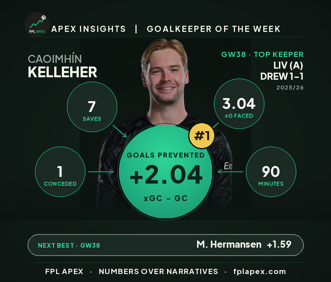 Goalkeeper of the week