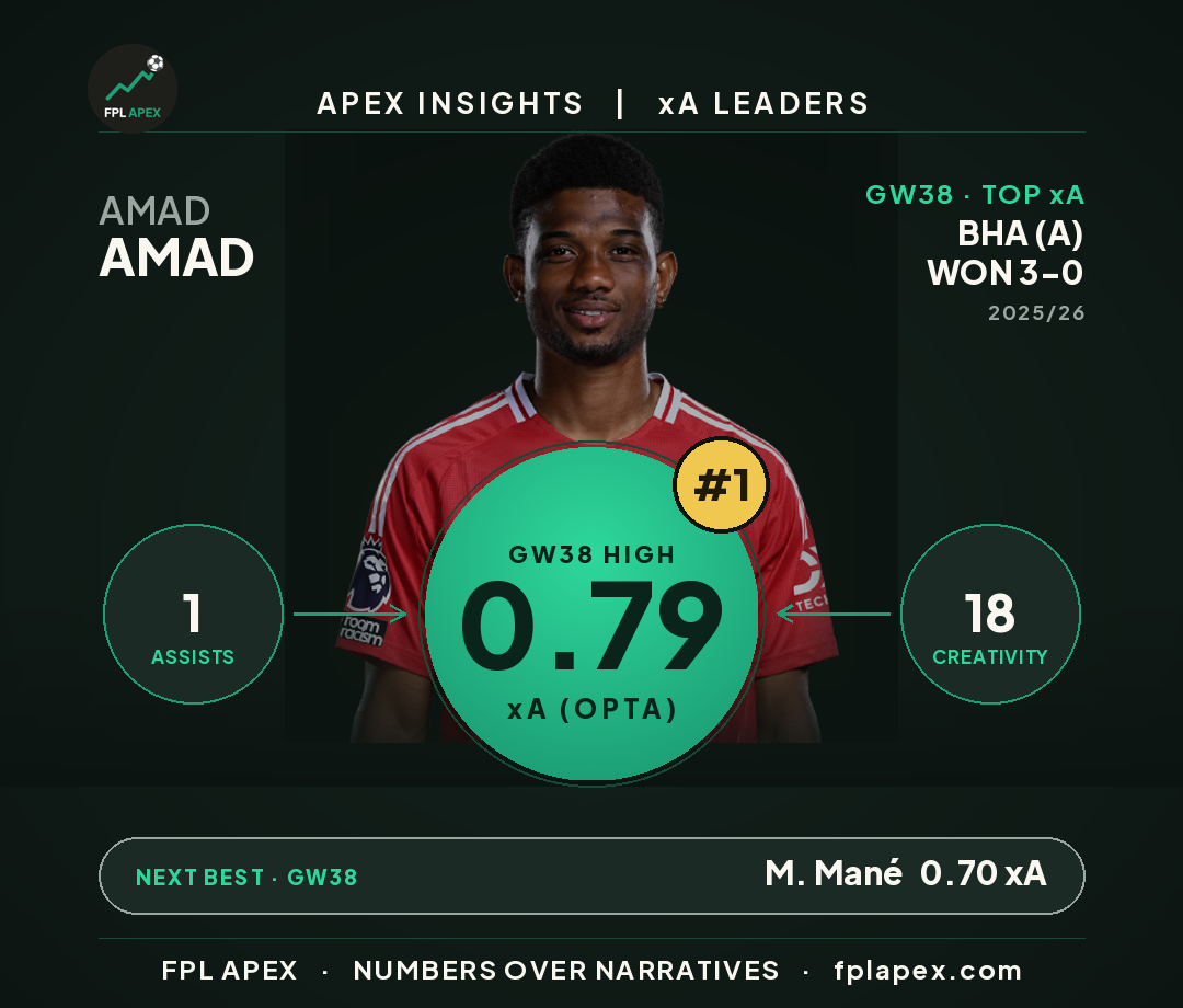 Top creator (xA) this gameweek