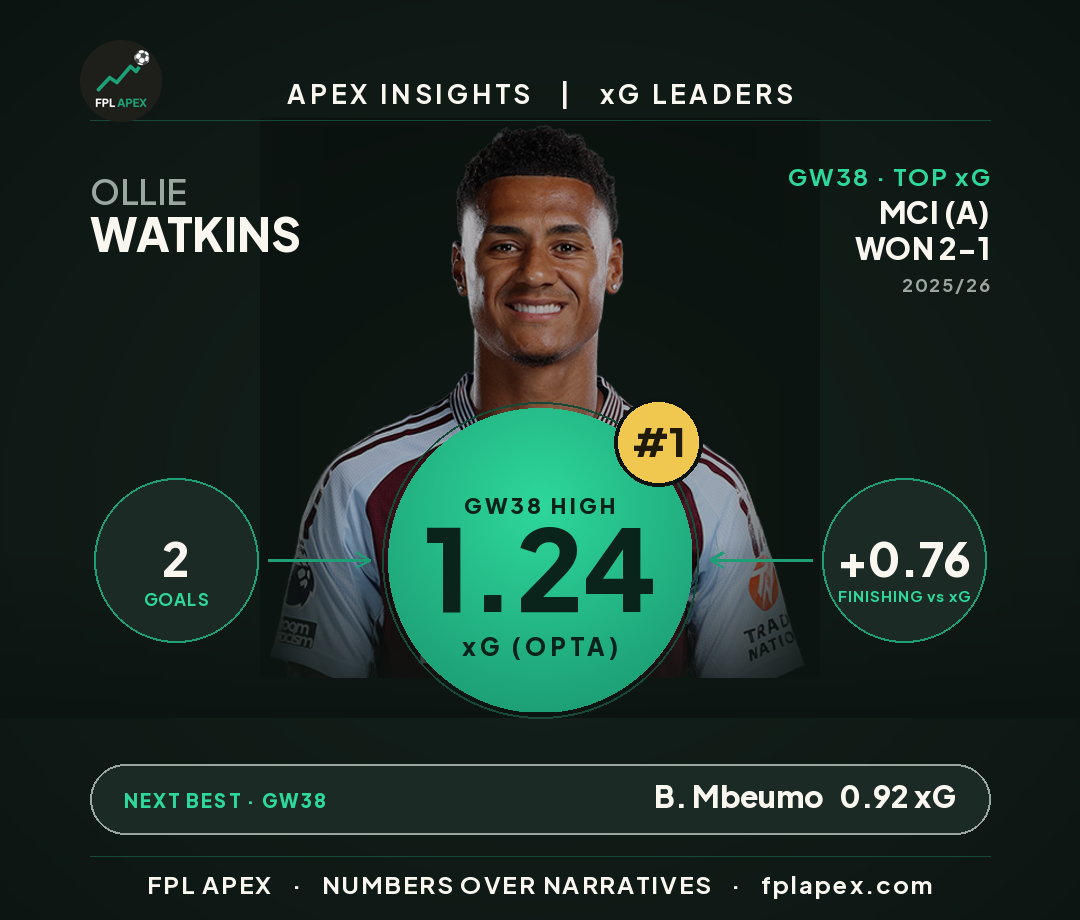 Top xG this gameweek